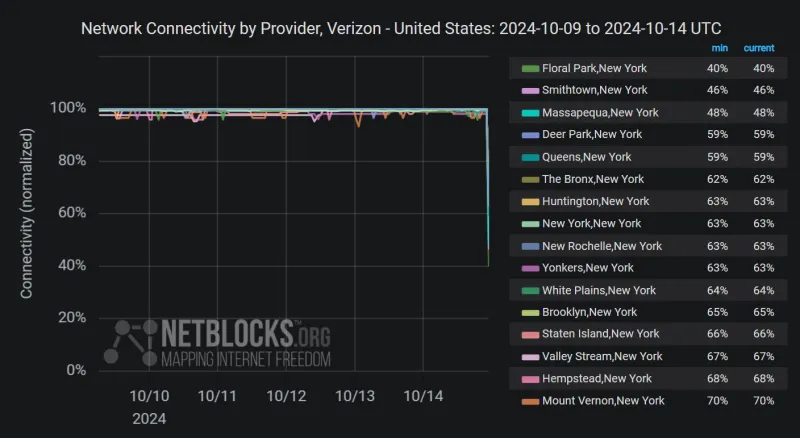 Verizon Fios Customers in NYC Facing Issues